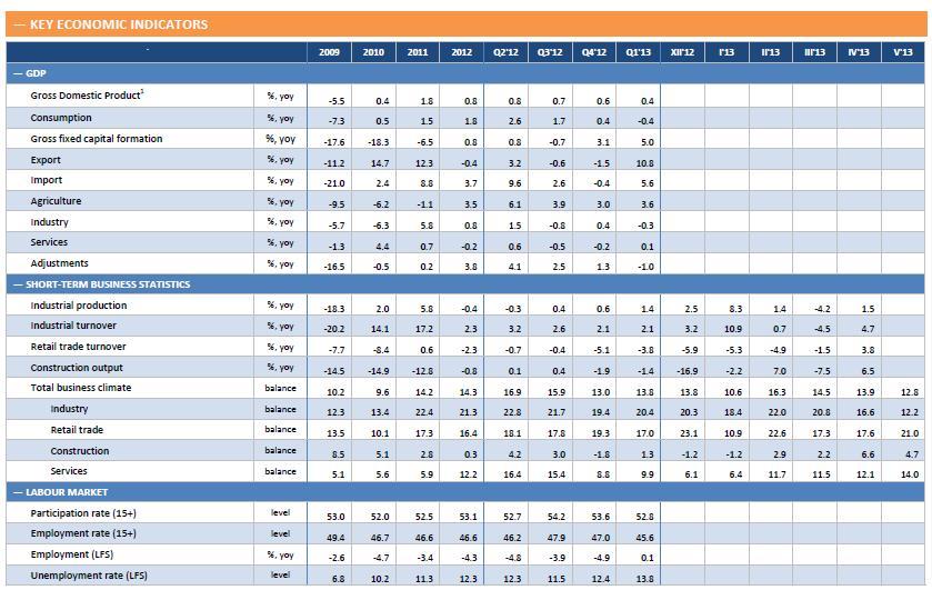 προηγούμενο τρίμηνο. Για το σύνολο του 2012, εκτιμάται ότι το ΑΕΠ ενισχύθηκε κατά 0,8%, ποσοστό που επιβεβαιώνει τις σχετικές προβλέψεις του ΔΝΤ.