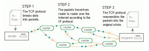 3.7 Λειτουργία του TCP/IP Εικόνα 2. Πώς μεταφέρονται τα δεδομένα στο δίκτυο με χρήση του πρωτοκόλλου TCP/IP [32] Το Internet αποτελεί ένα packet-switched δίκτυο.