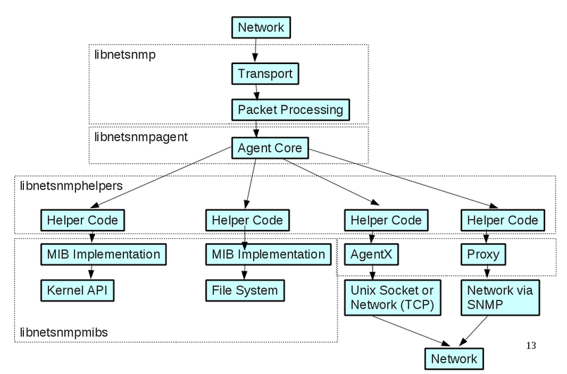 9.2 Net- SNMP Agent Σε αυτή την ενότητα θα φτιάξουμε ένα Perl SNMP module, το οποίο θα αναπαριστά έναν πράκτορα (agent).