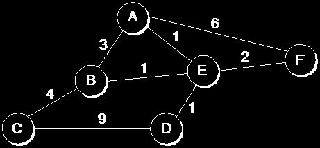 Δρομολόγηση συντομότερης διαδρομής Μοντελοποίηση και βασικά ζητήματα υλοποίησης Μοντελοποίηση (1/2) Ένα δίκτυο μπορεί να αναπαρασταθεί με ένα γράφημα: οι κόμβοι αναπαριστούν τους υπολογιστές