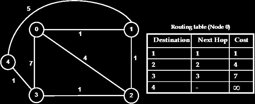 Αλγόριθμοι συντομότερης διαδρομής Αλγόριθμοι διανυσμάτων απόστασης Πίνακας δρομολόγησης και αρχικοποίηση Κάθε κόμβος διατηρεί ένα πίνακα δρομολόγησης με μία εγγραφή (διάνυσμα) για κάθε πιθανό