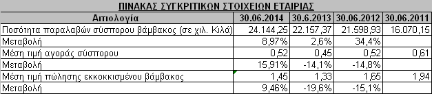 τελευταία χρόνια να µην υπερβαίνουν τα 2,6 εκ. στρέµµατα.