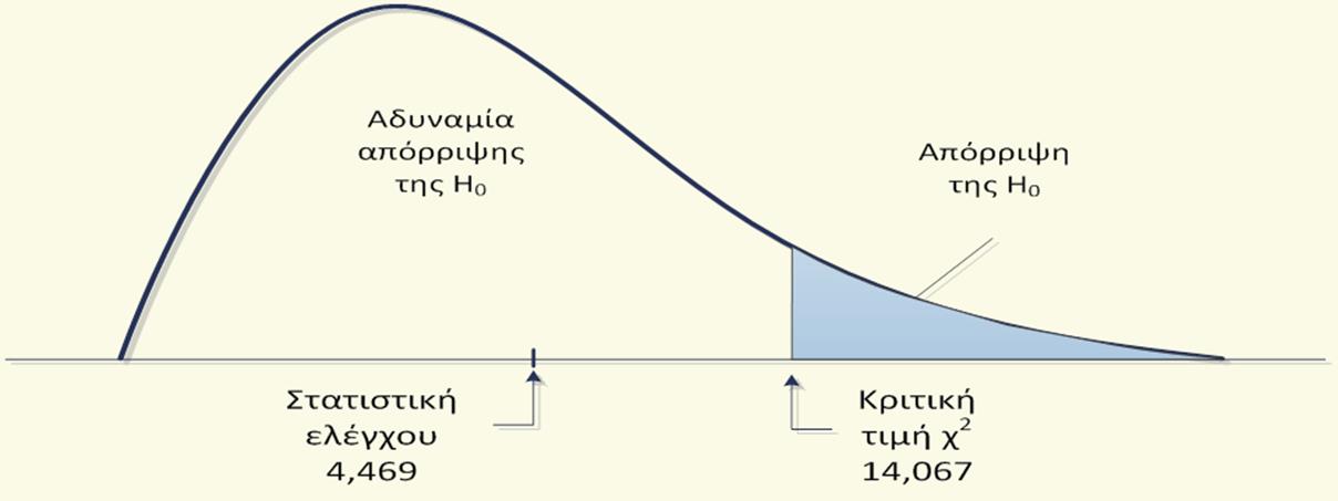 Έλεγχος της διακύμανσης (7 από 12) Άσκηση: Σε μία τράπεζα μετρήθηκε ο χρόνος αναμονής σε
