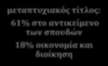 Τα χαρακτηριστικά του επιχειρηματία μηχανικού 31,6% έχουν master 5,7% είναι