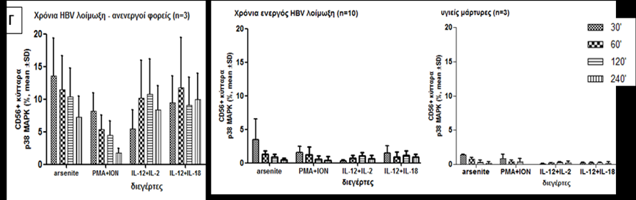 105 Εικόνα 6: Ποσοστά ενεργοποίησης της p38 MAPK στους 4 κυτταρικούς υποπληθυσμούς (%, μέση τιμή ± τυπική απόκλιση) των 3 υπό μελέτη ομάδων- στους ανενεργούς φορείς του HBV (n=3), στους