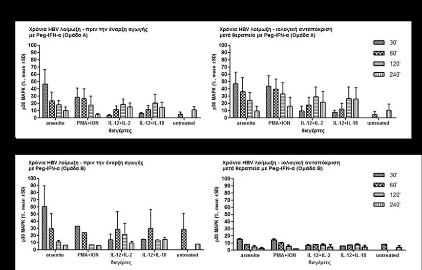 117 Εικόνα 8: Ενεργοποίηση της p38 MAPK (%) στα PBMCs ασθενών με χρόνια HBV λοίμωξη κατά τη φάση της ιαιμίας (προ θεραπείας) και στη φάση της ιολογικής ανταπόκρισης στους ίδιους ασθενείς ανάλογα με