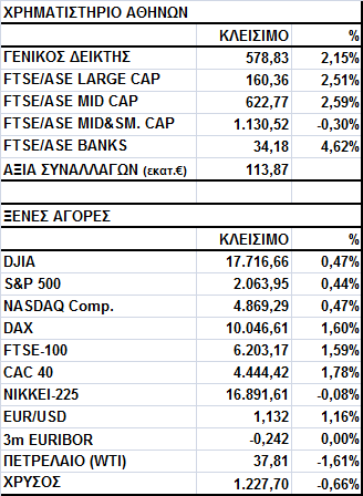 Γενικός είκτης Εικόνα Αγοράς Κέρδη στο Χ.Α. Ο Γενικός είκτης έκλεισε στις 578,83 µονάδες, σηµειώνοντας άνοδο 2,15%.