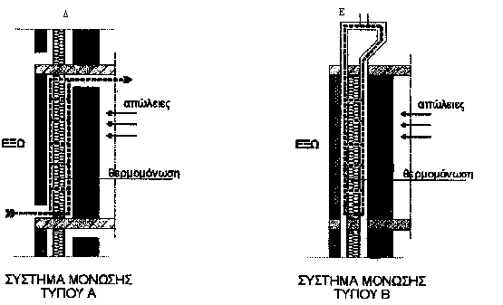 μηχανικό αερισμό από τους βοηθητικούς χώρους. Το καλοκαίρι μπορεί να αντιστρέφεται η φορά οπότε βελτιώνεται και η θερμική άνεση. β. Τοιχώματα όπου ο αέρα όπως προηγούμενα διασχίζει ένα ενδιάμεσο πορώδες μονωτικό υλικό, αλλά σε κλειστό κύκλωμα.