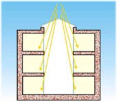 Ανάλογα με τα γεωμετρικά χαρακτηριστικά του αιθρίου και τα οπτικά χαρακτηριστικά των επιφανειών του (ανακλαστικότητα των τοίχων και του δαπέδου, οπτικά χαρακτηριστικά των υαλοπινάκων που βρίσκονται