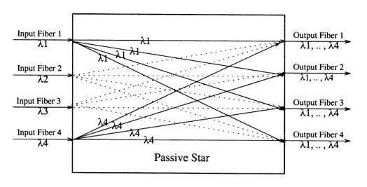 Εικόνα 5.2 : Η λειτουργία ενός 4 x 4 παθητικού συζεύκτη αστέρα Χωρίς ικανότητες μετατροπής μήκους κύματος στους οπτικούς μεταγωγείς, η αποφυγή διαμάχης ριπής γίνεται ένα σημαντικό ζήτημα.