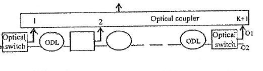 Εικόνα 5.3 : Δομή οπτικού buffer παραλήπτη, ODL: Optical Delay Line Η δομή των οπτικών buffers αναπαρίσταται στην Εικόνα 5.