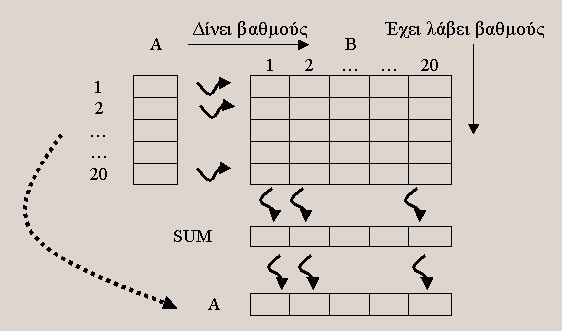 ΘΕΜΑ 4 ο Αλγόριθµος Θέµα_4 Για i από 1 µέχρι 20! ερώτηµα α ιάβασε Α[i] Για i από 1 µέχρι 20! ερώτηµα β Για j από 1 µέχρι 20 Β[i, j] 0 Για i από 1 µέχρι 20!