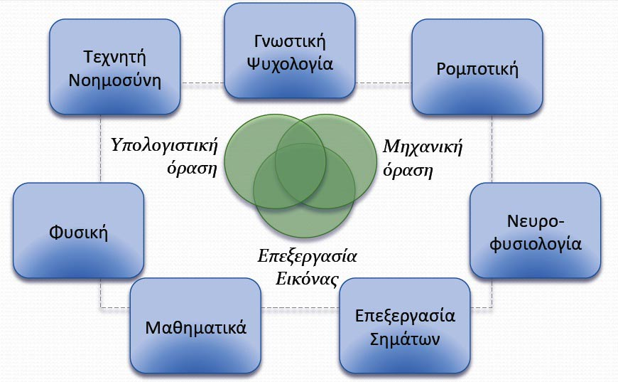 Η τεχνητή όραση ως επιστημονικό πεδίο,ξεκίνησε τη δράση της κατά την δεκαετία του 70 και από τότε συνεχώς εξελίσσετε.