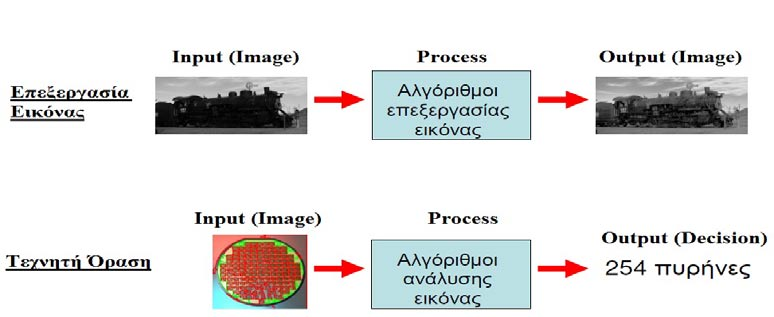 χειρόγραφων ή τυπωμένων κειμένων σε κωδικοποιημένο κείμενο μηχανής.