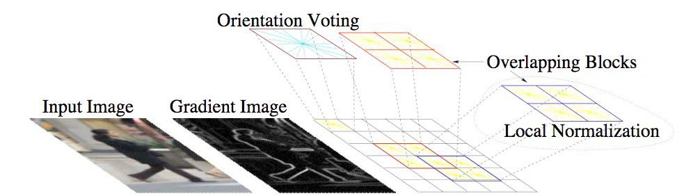2.4.2 Βασικά στάδια Εικόνα 29: Βασικά στάδια του αλγορίθμου HOG ͻ Υπολογισμός της κλίσης: Το πρώτο υπολογιστικό βήμα σε πολλούς ανιχνευτές χαρακτηριστικών στην προ-επεξεργασία εικόνας είναι να