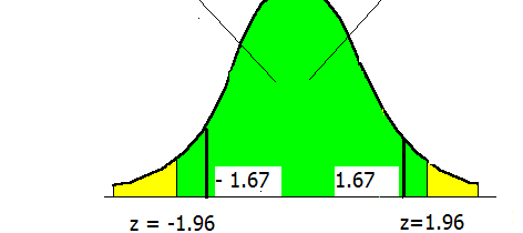 Ητιμή 0.4750 βρίσκεται στην διασταύρωση της γραμμής που αντιστοιχεί στην τιμή 1.9 και της στήλης που αντιστοιχεί στην τιμή 6. Το 95% του πληθυσμού βρίσκεται μεταξύ των τιμών z = 1.96 και z=-1.