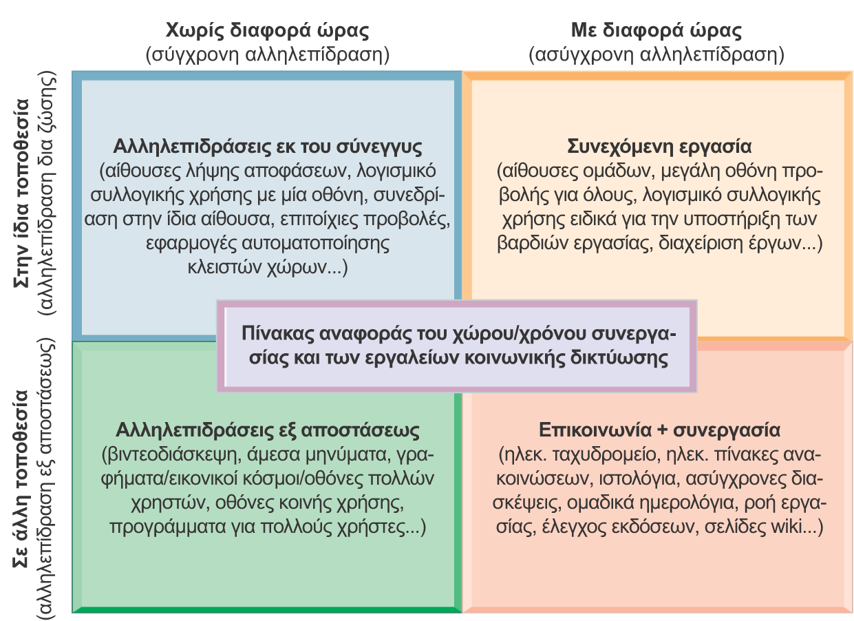 Συστήματα συνεργασίας Ο πίνακας αναφοράς του χώρου/χρόνου συνεργασίας και των εργαλείων κοινωνικής δικτύωσης Οι τεχνολογίες συνεργασίες μπορούν να