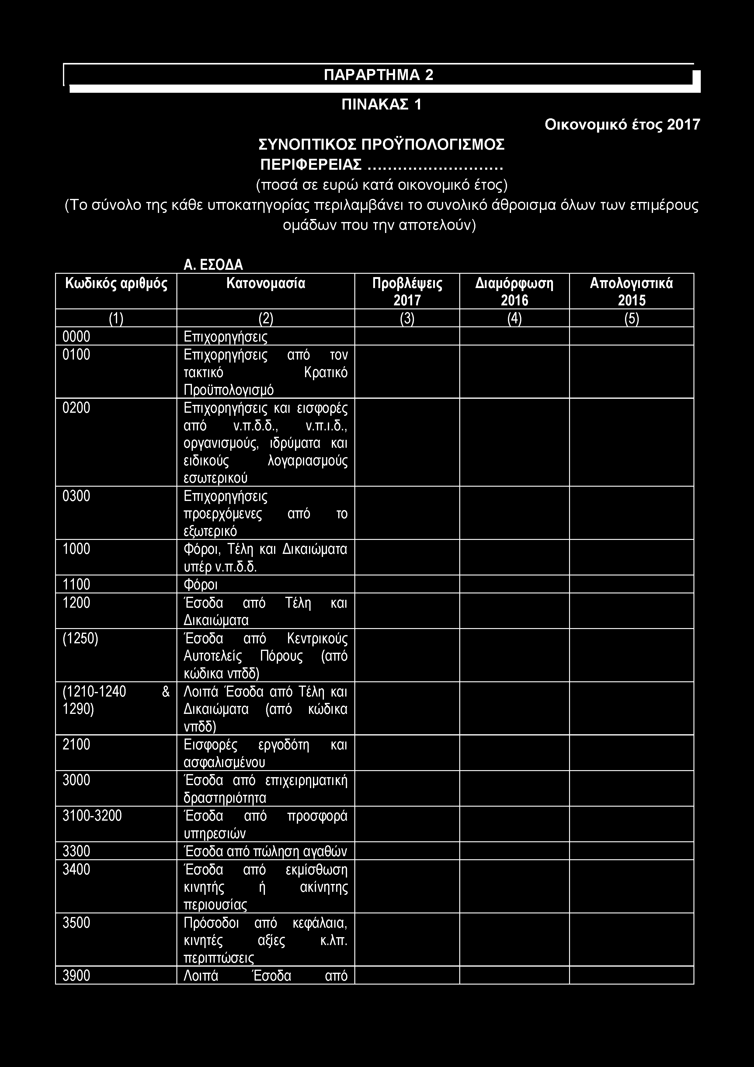 ΠΑΡΑΡΤΗΜΑ 2 ΠΙΝΑΚΑΣ 1 Οικονομικό έτος 2017 ΣΥΝΟΠΤΙΚΟΣ ΠΡΟΫΠΟΛΟΓΙΣΜΟΣ ΠΕΡΙΦΕΡΕΙΑΣ.