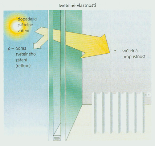 Zasklenie prirodzené osvetlenie a energia Základné 4 Akustické Požiadavky a kritériá Osvetľovacie otvory (okná, balkónové dvere, svetlíky a pod.