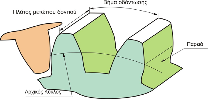 2. ΦΘΟΡΑ ΤΟΥ ΚΟΠΤΙΚΟΥ ΚΑΤΑ ΤΗ ΔΙΑΜΟΡΦΩΣΗ ΟΔΟΝΤΩΣΕΩΝ ΜΕ ΦΡΑΙΖΑΡΙΣΜΑ ΜΕ ΚΥΛΙΣΗ 2.