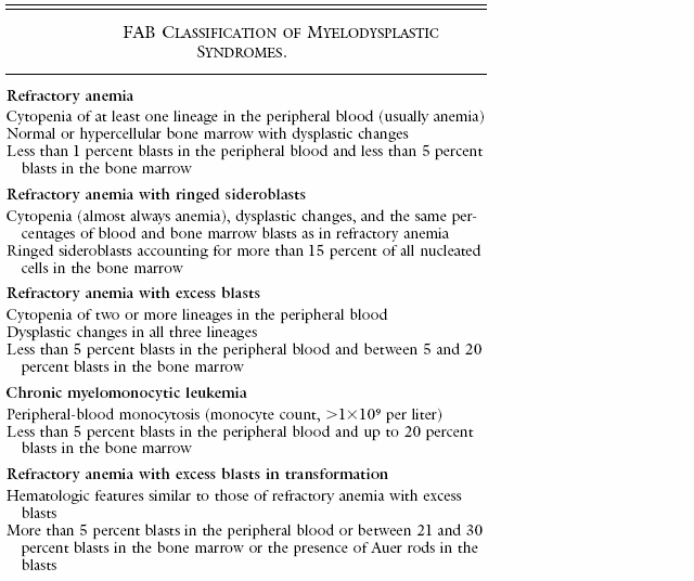 χρόνια µυελοµονοκυτταρική λευχαιµία (CMML) (Πίνακας 1).