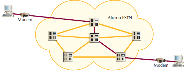 Δίκτυο PSTN: Βασικά Χαρακτηριστικά Αναλογική πρόσβαση στα 300-3.