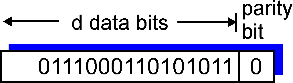 Έλεγχος ισοτιμίας μονού bit Ο αποστολέας προσθέτει ένα επιπλέον bit για να δημιουργήσει άρτιο ή περιττό αριθμό άσσων (bit=1) ανάλογα τι έχει συμφωνηθεί (άρτια ή περιττή ισοτιμία).