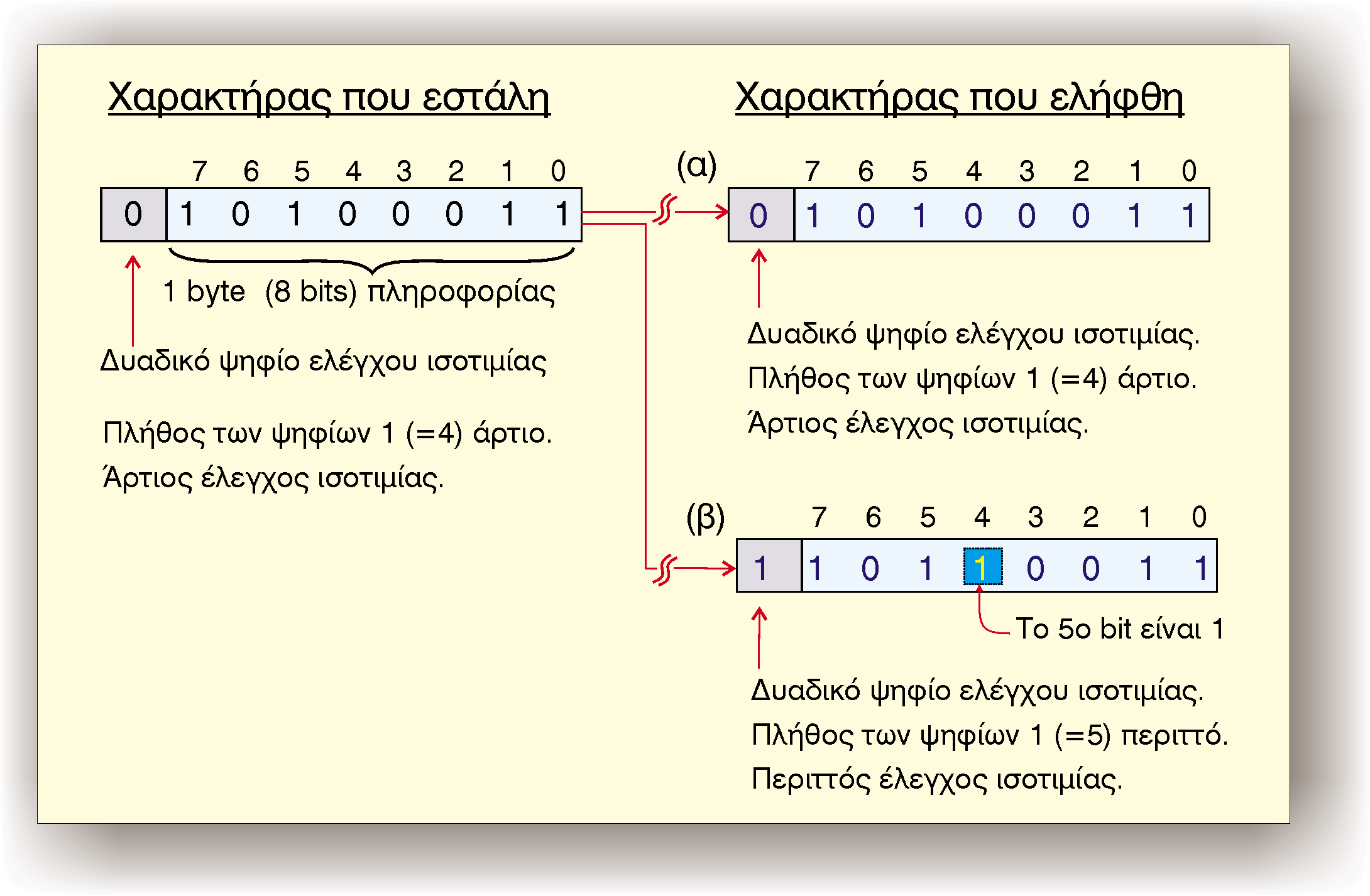95 Êåöáëáéï 2: Ìåôáäïóç Äåäïìåíùí 2.5.2 Êþäéêåò áíß íåõóçò óöáëìüôùí Ç ìåôáâßâáóç ìéáò ðëçñïöïñßáò óå Ýíá óýóôçìá ìåôüäïóçò äå äïìýíùí åðéâüëëåé ó åäí ðüíôá ôçí ðñáãìáôïðïßçóç ôïõ åëýã ïõ ôçò