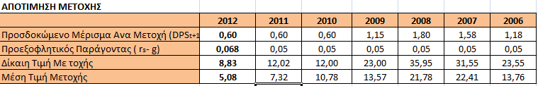 DPS b 1 EPS Όπου EPS t : τα κέρδη ανά μετοχή κατά την χρήση t και DPS t : το μέρισμα ανά μετοχή κατά την χρήση t Το μέσο ποσοστό επανεπένδυσης είναι 0,6125% Ο