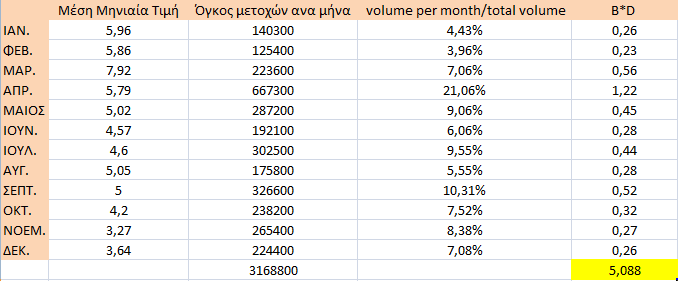 Πίνακας 7: Υπολογισμός μέσης τιμής μετοχής Γνωρίζοντας τον αριθμό των μετοχών από τις δημοσιευμένες καταστάσεις τις εταιρίας μπορούμε να υπολογίσουμε την αξία της εταιρίας: Value = $ 521