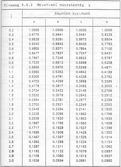 (3) Η λυγηρότητα λ θα λαµβάνεται ως ακολούθως: λ = l / i όπου ί είναι η ακτίνα αδρανείας ως προς τον αντίστοιχο άξονα, προσδιοριζόµενη