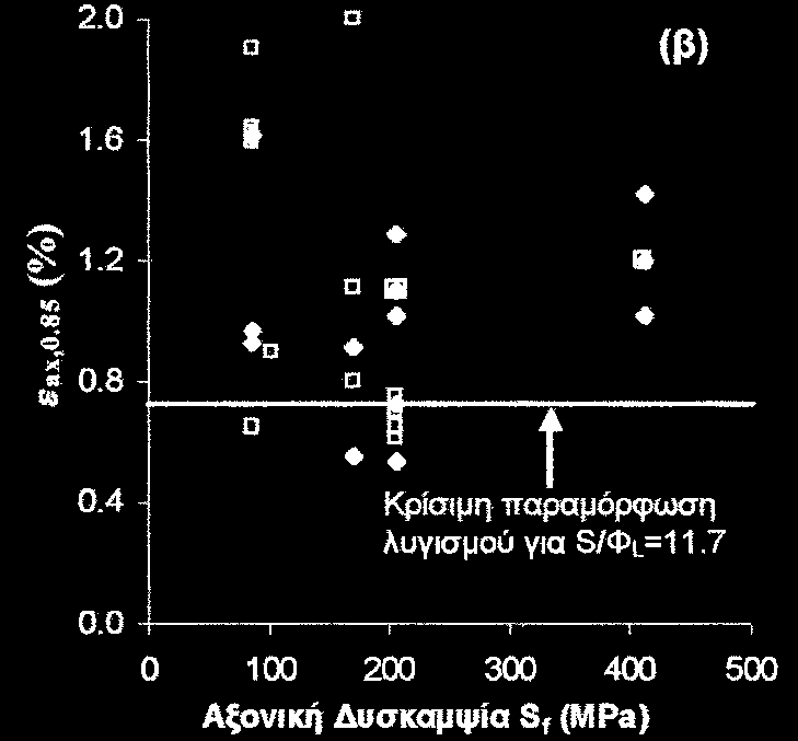 Α - Β/ 2004 Σκοπός της τροποποίησης ήταν να δειχθεί η βέλτιστη δυνατή συσχέτιση µεταξύ αύξησης αντοχής και αξονικής δυσκαµψίας του µανδύα µε αναφορά σε ίδιου µεγέθους και παρόµοιας γεωµετρίας δοκίµια