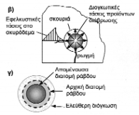 Α - Β/ 2004 δρουν ανταγωνιστικά ως προς την ενεργοποίηση / κατανάλωση της εφελκυστικής αντοχής του σκυροδέµατος έναντι των εσωτερικών αποσχιστικών πιέσεων που επιβάλλουν και οι δύο µηχανισµοί στην