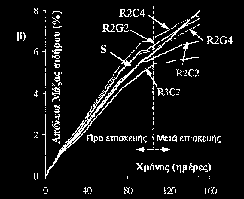 ΚΑΤΑΣΚΕΥΕΣ ΑΣΚΕΥΕΣ ΑΠΟ ΟΠΛΙΣΜΕΝΟ ΣΚΥΡΟ ΕΜΑ δοκίµια καθαρίστηκαν από επιφανειακές σκουριές και εν συνεχεία επικολλήθηκε στην παράπλευρη επιφάνεια και εγκάρσια στο διαµήκη άξονα του υποστυλώµατος