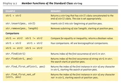 Συναρτήσεις-µέλη της string (2/2) 40 Μετατροπές µεταξύ C-string και αντικειµένων της κλάσης string 41 Αυτόµατες µετατροπές τύπων Από ένα C-string σε αντικείµενο string: char acstring[] = "My