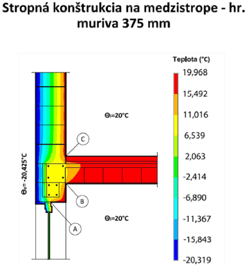 Nosné preklady zalievané do U profilov PORFIX s tepelnou izoláciou maximálne zaťaženie prekladu šírky 375 mm z U-profilov s tepelnou izoláciou hrúbky 80 mm výstuž 3øV8 3øV12 3øV16 3øV8 3øV12 3øV16