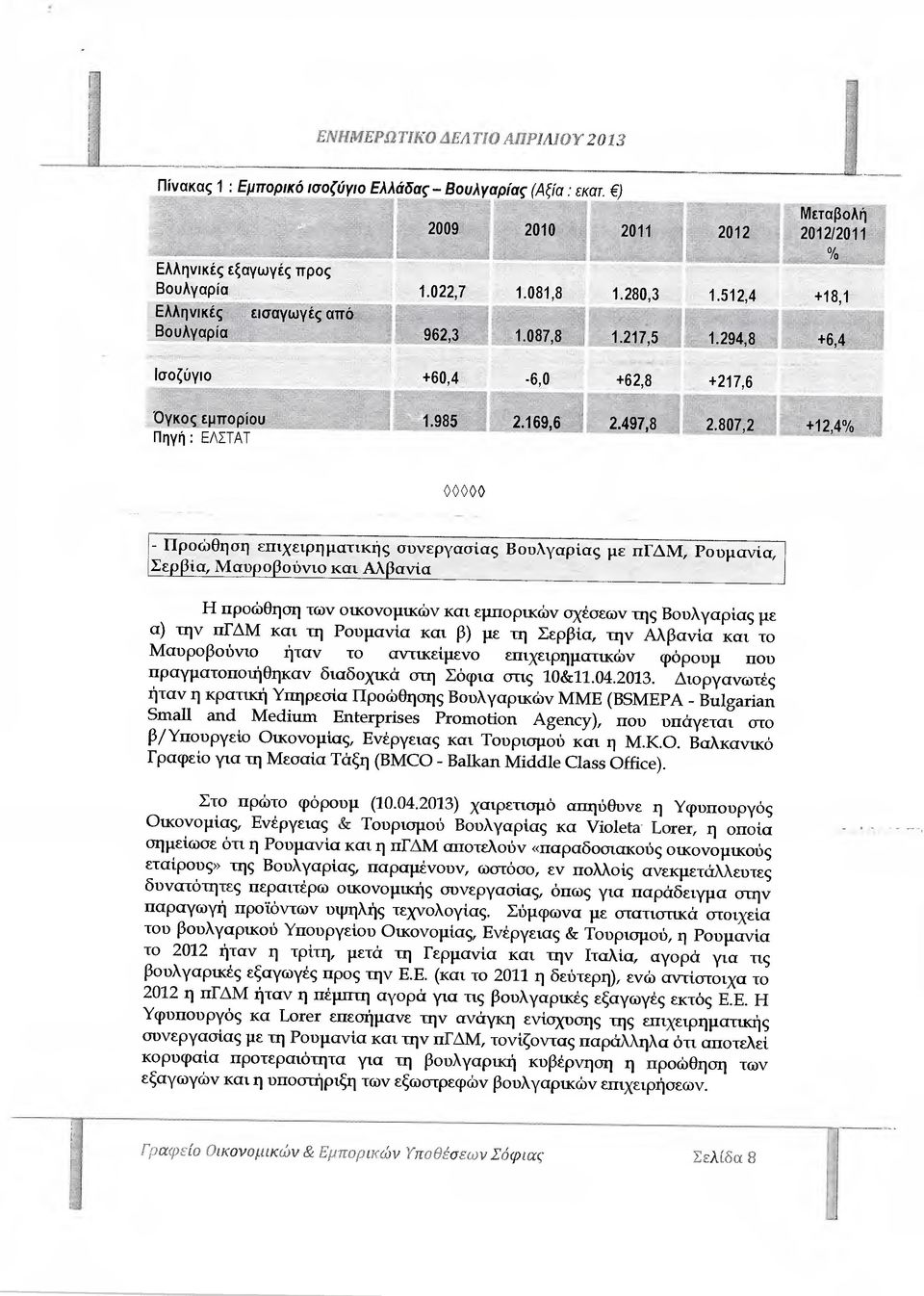 807,2 +12,4% Πηγή : ΕΛΣΤΑΤ - Προώθηση επιχειρηµατικής συνεργασίας Βουλγαρίας µε πγ Μ, Ρουµανία, Σερβία, Μαυροβούνιο και Αλβανία Η προώθηση των οικονοµικών και εµπορικών σχέσεων της Βουλγαρίας µε α)