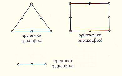 Σχήμα 3.2. Είδη στοιχείων. 3.3. Διαίρεση του πεδίου 3.3.1.