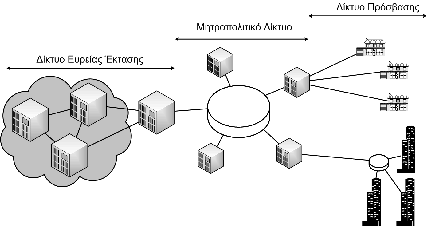 Τυπική αρχιτεκτονική δημοσίου δικτύου Κόμβοι: σημεία παρουσίας (Points of Presence POPs) Ζεύξεις: (πολλαπλά) ζεύγη ινών Μητροπολιτικά δίκτυα: δίκτυα εντός μεγαλουπόλεων (μέγεθος μερικές δεκάδες