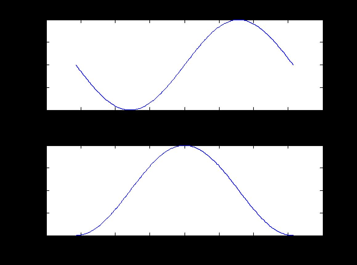 MULTIPLE GRAPHS Με την εντολή subplot(mnp) χωρίζουμε ένα γράφημα σε mxn θέσεις και επιλέγουμε κάθε φορά την p θέση για να
