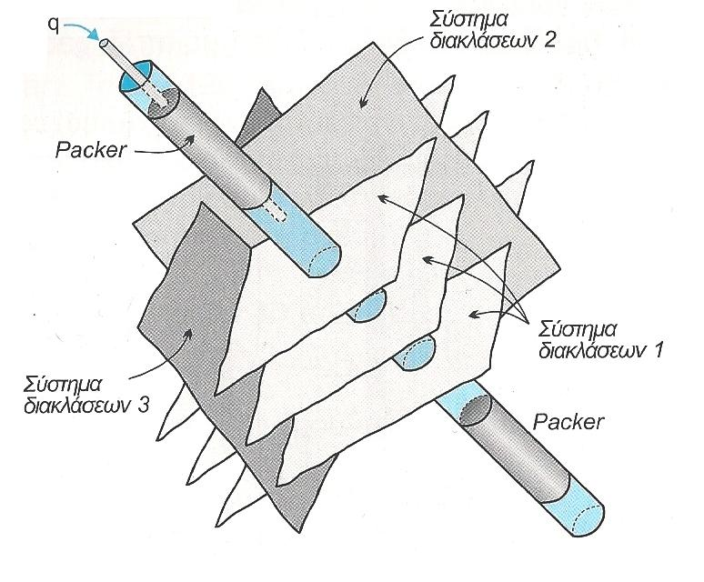 Σχήμα 10: Εκτέλεση δοκιμής Lugeon με εφαρμογή διπλού packer σε βραχόμαζα με 3 συστήματα διακλάσεων (Hoek & Bray 1981).
