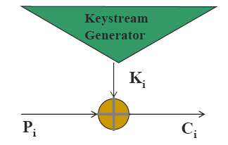 Κώδικες Ροής (Stream Ciphers) Κρυπτογράφηση Απαιτούν μια γεννήτρια ψευδοτυχαίας ακολουθίας bits (key stream generator) Η ακολουθία που παράγεται λέγεται κλειδοροή (keystream) Η περίοδος της
