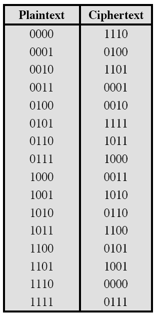 Τμηματικοί Κώδικες (Block Ciphers) Αρχές Παράδειγμα τμήματος 4-bit Με τις κατάλληλες επιλογές παραμέτρων (βλ.