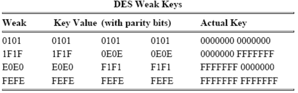 Ασφάλεια του DES Αδύναμα κλειδιά Στην κρυπτογραφία, αδύναμο κλειδί είναι ένα κλειδί που όταν το χρησιμοποιήσουμε σε ένα συγκεκριμένο αλγόριθμο, τον κάνει να συμπεριφέρεται με ανεπιθύμητο τρόπο Τα