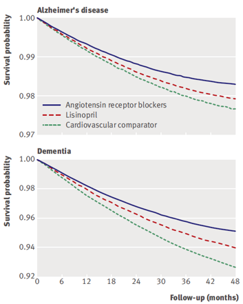 ANGIOTENSIN RECEPTOR BLOCKERS AND RISK OF DEMENTIA 819,491 Men 65 ys with CV Disease (US Veteran Affairs) ARBs associated with significant reduction