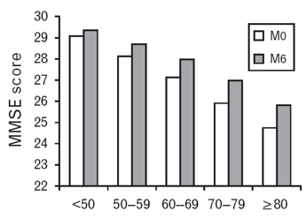 Cognitive Function at Baseline and after 6 m of treatment with Eprosartan According to baseline score According