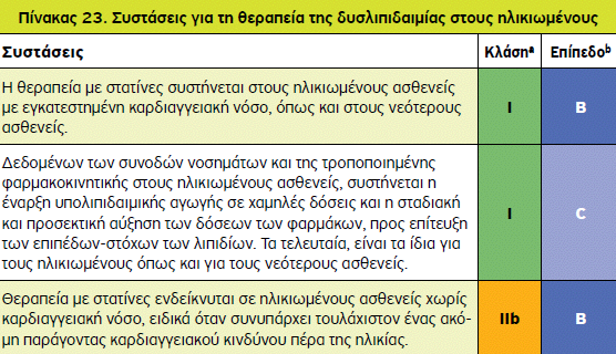Συστάσεις για τη θεραπεία της