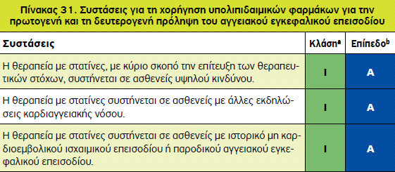 Συστάσεις για τη χορήγηση υπολιπιδαιµικών