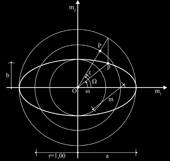 Αντικαθιστώντας τα διαφορικά dφ και dλ στην εξίσωση του κύκλου και εκτελώντας ορισμένες πράξεις, στο επίπεδο της απεικόνισης ως εικόνα του κύκλου προκύπτει η κλειστή γραμμή που ικανοποιεί την