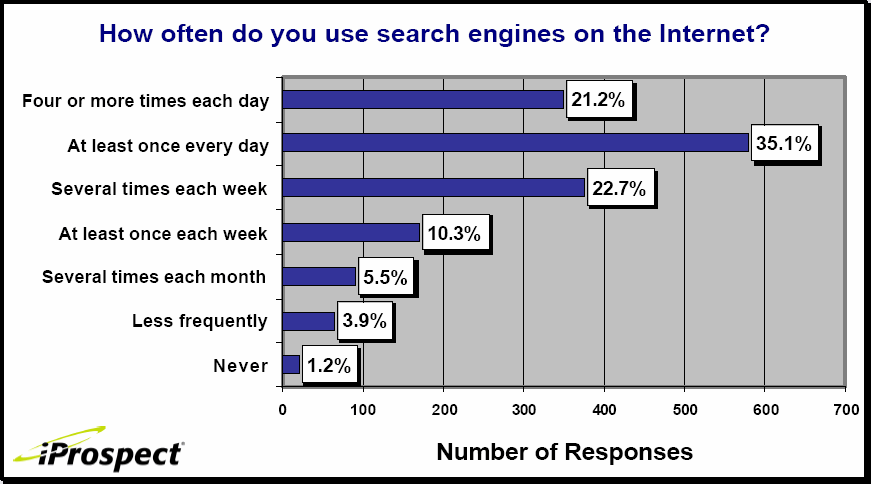 Search use (iprospect Survey, 4/04, http://www.